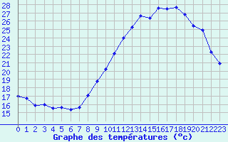 Courbe de tempratures pour Cambrai / Epinoy (62)