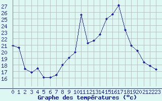 Courbe de tempratures pour Le Havre - Octeville (76)