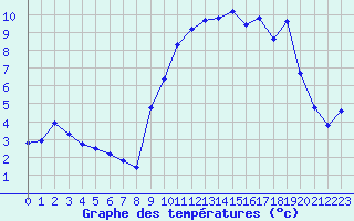 Courbe de tempratures pour Bonnecombe - Les Salces (48)