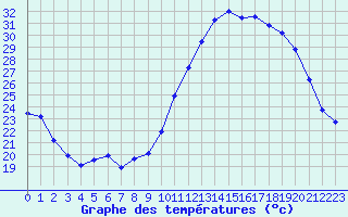 Courbe de tempratures pour Douzens (11)