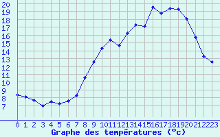 Courbe de tempratures pour Bouligny (55)