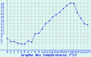 Courbe de tempratures pour Mont-Aigoual (30)