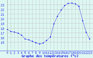 Courbe de tempratures pour Auch (32)