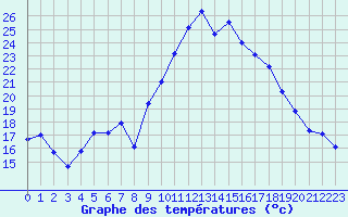 Courbe de tempratures pour Brest (29)