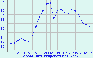 Courbe de tempratures pour Cap Pertusato (2A)