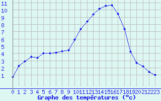 Courbe de tempratures pour Carcassonne (11)