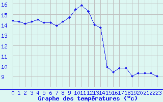 Courbe de tempratures pour Mont-Saint-Vincent (71)