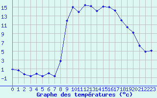 Courbe de tempratures pour Figari (2A)