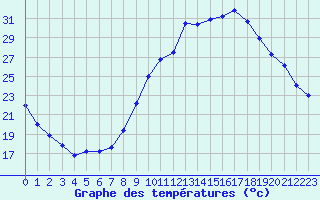 Courbe de tempratures pour Embrun (05)