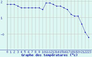 Courbe de tempratures pour Besanon (25)