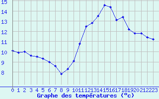 Courbe de tempratures pour Lamballe (22)