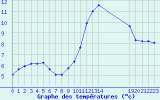 Courbe de tempratures pour Clermont de l