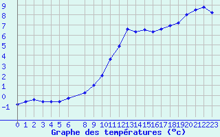 Courbe de tempratures pour Cernay (86)