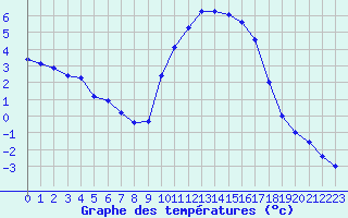 Courbe de tempratures pour Embrun (05)