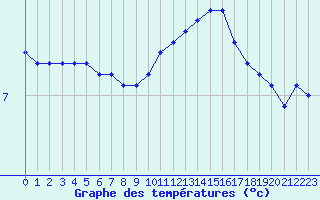 Courbe de tempratures pour Liefrange (Lu)