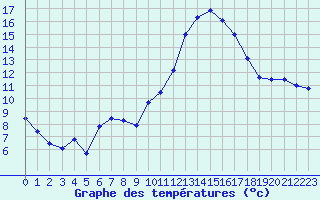 Courbe de tempratures pour Nmes - Garons (30)