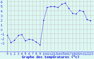 Courbe de tempratures pour Rodez (12)