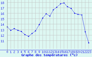 Courbe de tempratures pour Deauville (14)