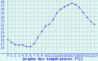 Courbe de tempratures pour Avignon (84)