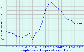 Courbe de tempratures pour Orlans (45)