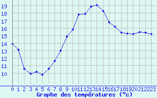 Courbe de tempratures pour Istres (13)