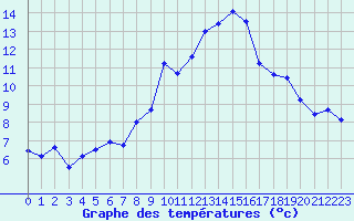 Courbe de tempratures pour Cap Cpet (83)