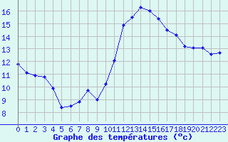 Courbe de tempratures pour Brianon (05)