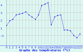 Courbe de tempratures pour Champagne-sur-Seine (77)