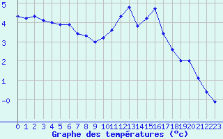 Courbe de tempratures pour Saint-Dizier (52)