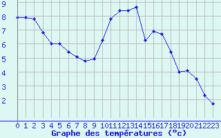 Courbe de tempratures pour Roissy (95)