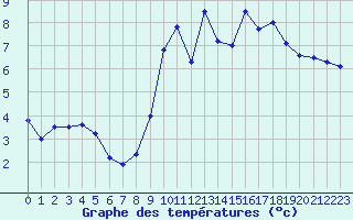 Courbe de tempratures pour Brest (29)