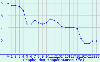 Courbe de tempratures pour Lhospitalet (46)