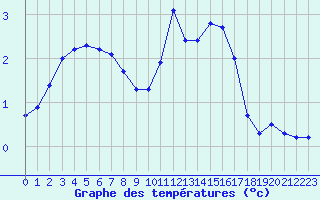 Courbe de tempratures pour Herhet (Be)