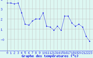 Courbe de tempratures pour Trappes (78)