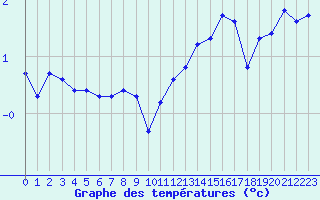 Courbe de tempratures pour Troyes (10)