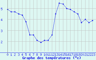 Courbe de tempratures pour Nancy - Ochey (54)