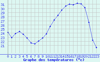 Courbe de tempratures pour Corny-sur-Moselle (57)