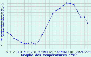 Courbe de tempratures pour Rochegude (26)