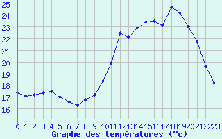 Courbe de tempratures pour Angers-Marc (49)