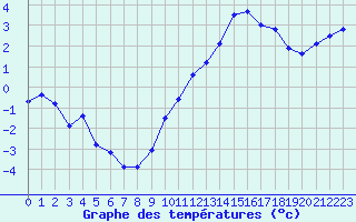 Courbe de tempratures pour Guret (23)