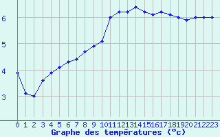 Courbe de tempratures pour Blois (41)