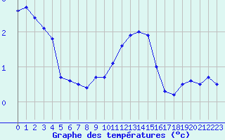 Courbe de tempratures pour Le Puy - Loudes (43)