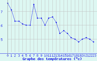 Courbe de tempratures pour Dieppe (76)