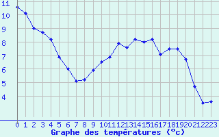 Courbe de tempratures pour Le Havre - Octeville (76)