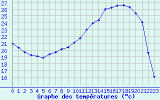 Courbe de tempratures pour Auch (32)