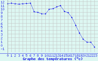 Courbe de tempratures pour Valognes (50)