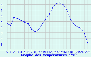 Courbe de tempratures pour Crest (26)