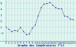 Courbe de tempratures pour Tours (37)