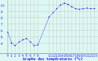 Courbe de tempratures pour Izegem (Be)