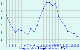 Courbe de tempratures pour Saint-Sorlin-en-Valloire (26)